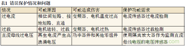 如何通過(guò)光隔離放大器感應(yīng)電流保護(hù)IGBT