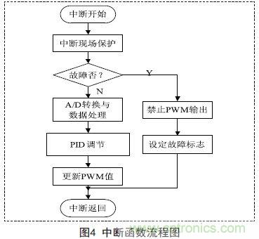 分享：一款高精度全數(shù)控逆變器設(shè)計方案