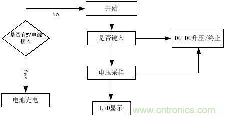 推薦：一款高效穩(wěn)定的移動電源設(shè)計方案