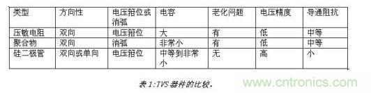 對抗靜電放電，ESD防護(hù)器件該如何選擇？