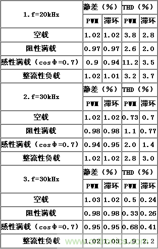 比比看，兩種逆變電源的控制方式誰更優(yōu)？