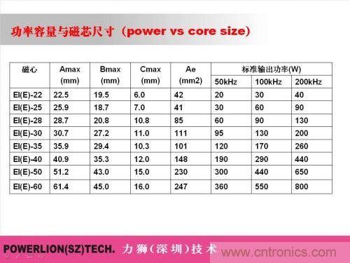 由簡到難，大師教你一步一步設(shè)計開關(guān)電源