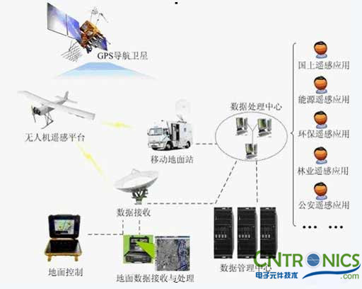 解讀遙感技術，無人機遙感傳感器探秘 