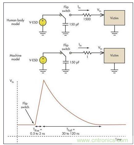 板級(jí)ESD通常涉及機(jī)器模型(MM)和人體模型(HBM)。破壞受損電路的高瞬態(tài)電壓一般具有幾個(gè)納秒的上升時(shí)間和大約100納秒的放電時(shí)間