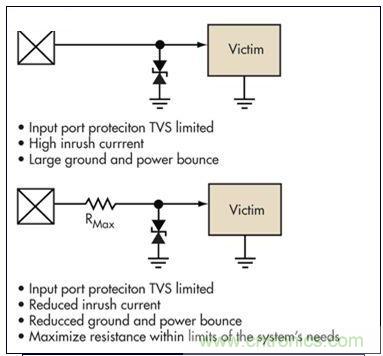 簡(jiǎn)單的限壓電壓可以提供過壓保護(hù)，但可能導(dǎo)致浪涌電流問題。浪涌電流應(yīng)該被限制，而信號(hào)應(yīng)該保持相對(duì)局部地的穩(wěn)定性