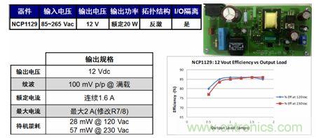 基于NCP1129的20 W參考設計適合白家電、電表/智能電表等應用。