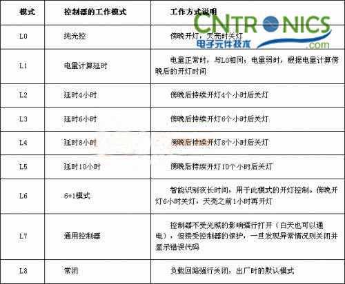 我是控制專家！鋰聚合物電池的太陽能路燈控制器