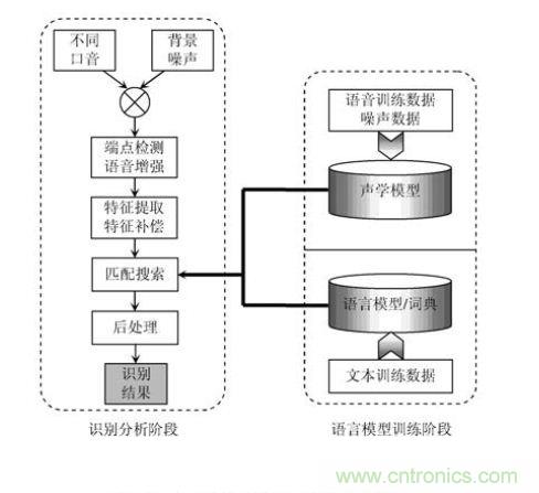 技術(shù)達(dá)人：ARM的非特定人語音識別系統(tǒng)的設(shè)計