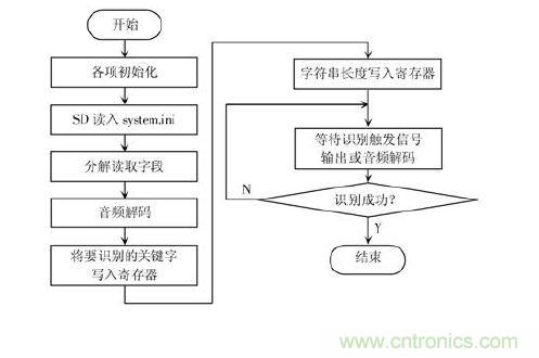 技術(shù)達(dá)人：ARM的非特定人語音識別系統(tǒng)的設(shè)計