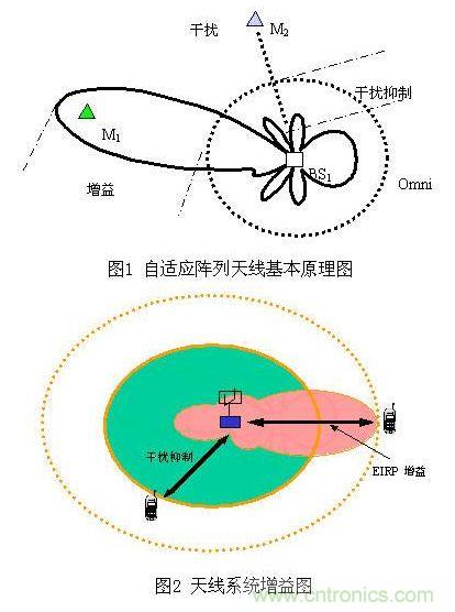 如何改善頻譜使用效率？智能天線異軍突起