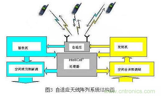 如何改善頻譜使用效率？智能天線異軍突起