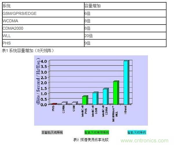 如何改善頻譜使用效率？智能天線異軍突起