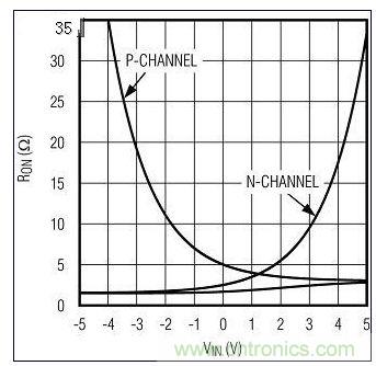 RON與VIN的關(guān)系。圖1中的n溝道和p溝道RON構(gòu)成一個復(fù)合的低值RON