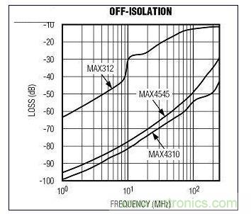 標(biāo)準(zhǔn)開關(guān)(MAX312)與視頻開關(guān)(MAX4545, MAX4310)的關(guān)斷隔離-頻率關(guān)系的比較