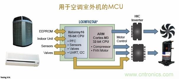 圖9. 基于ARM Cortex-M3 32位MCU的空調(diào)室外機(jī)案例