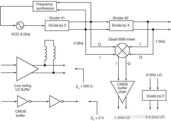 這種頻率規(guī)劃將從單個8GHz VCO產生多個WLAN信號