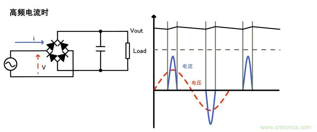 高頻電流時(shí)的波形和電路例