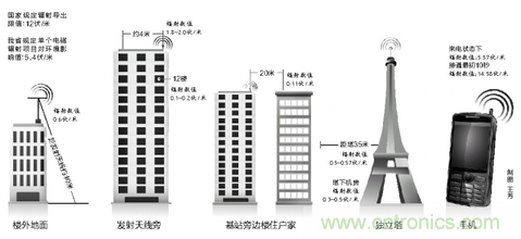 通信基站