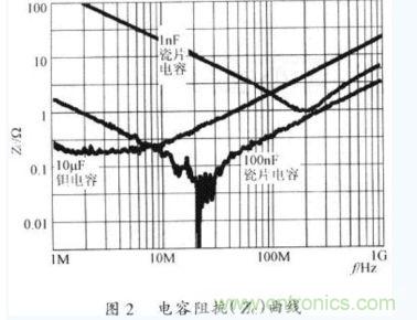 電容器在不同工作頻率下的阻抗(Zc)。