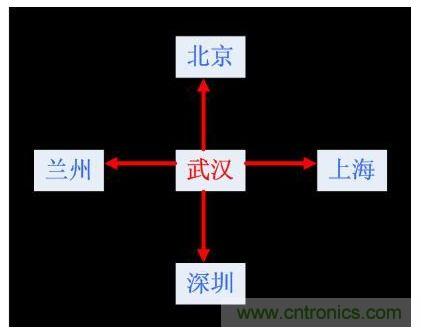 PCB布線