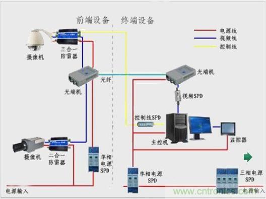 圖一，視頻監(jiān)控系統(tǒng)雷電防護(hù)框圖