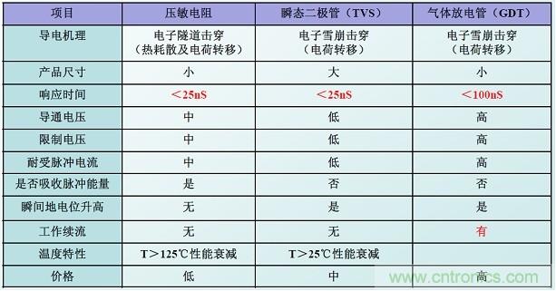 圖二，幾種典型的防雷元件性能比較