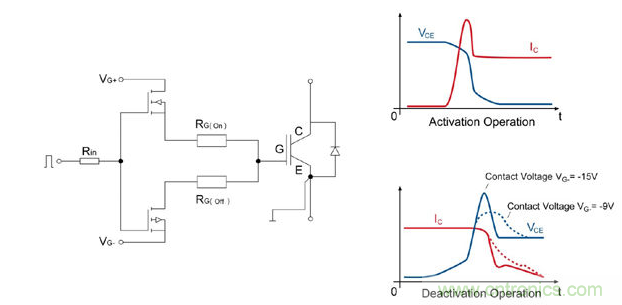 左圖：IGBT驅(qū)動器的總體設(shè)計(jì)；右圖：接通/斷開時(shí)的電流和電壓曲線；曲線圖清楚的顯示了開關(guān)電壓較低時(shí)對dv/dt負(fù)載產(chǎn)生的積極影響。
