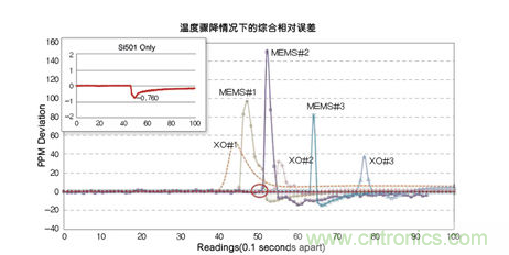 溫度驟冷對(duì)晶體振蕩器、第一代MEMS和CMEMS的影響