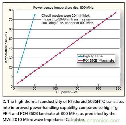 選型高手：在射頻計(jì)熱管理時(shí)選擇電路板的技巧