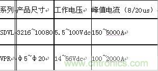 原創(chuàng)精華！“過電壓保護(hù)器件性能比較”與“監(jiān)控系統(tǒng)電源供電雷電防護(hù)方案”