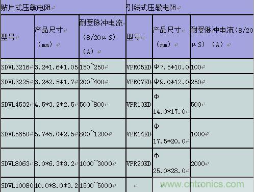 原創(chuàng)精華！“過電壓保護(hù)器件性能比較”與“監(jiān)控系統(tǒng)電源供電雷電防護(hù)方案”