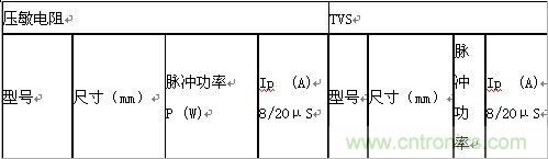 原創(chuàng)精華！“過電壓保護(hù)器件性能比較”與“監(jiān)控系統(tǒng)電源供電雷電防護(hù)方案”