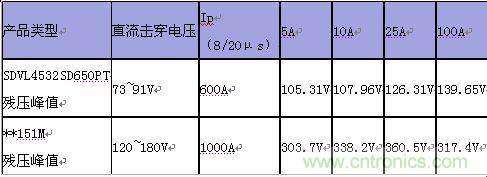 原創(chuàng)精華！“過電壓保護(hù)器件性能比較”與“監(jiān)控系統(tǒng)電源供電雷電防護(hù)方案”