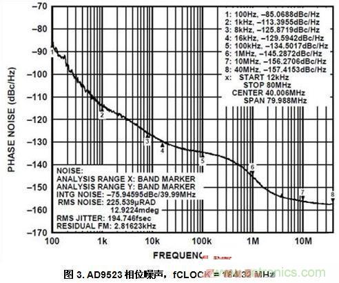 AD9523相位噪聲，fCLOCK = 184.32 MHz