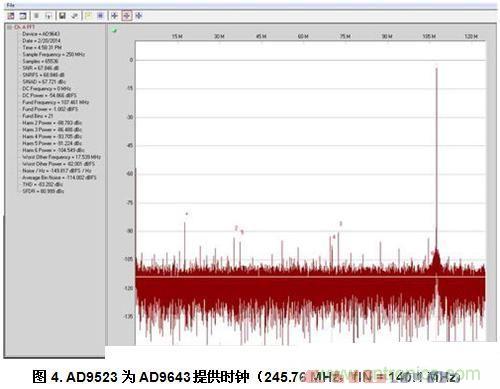  AD9523為AD9643提供時鐘（245.76 MHz，fIN = 140.1 MHz）