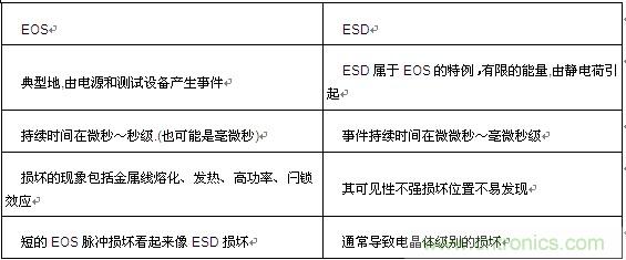 牛人分享：對于EOS_ESD的經驗之談