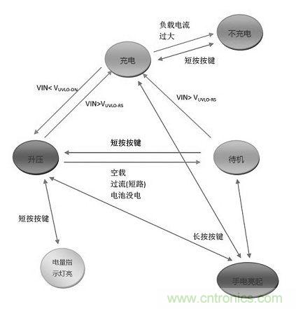 【導(dǎo)讀】移動(dòng)電源現(xiàn)在已經(jīng)成為人手必備的產(chǎn)品，智能機(jī)平板的流行讓電量總是處于一種不夠用的狀態(tài)，移動(dòng)電源也應(yīng)時(shí)而生，不過移動(dòng)電源的問題也越來越多，更新?lián)Q代也就越來越頻繁，如何讓移動(dòng)電源高效率又安全呢？請(qǐng)看本文。