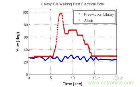 Galaxy SIII Walking Past Electrical Pole：Galaxy SIII經(jīng)過電線桿時的航向偏移