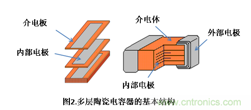 多層陶瓷電容器的基本結(jié)構(gòu)