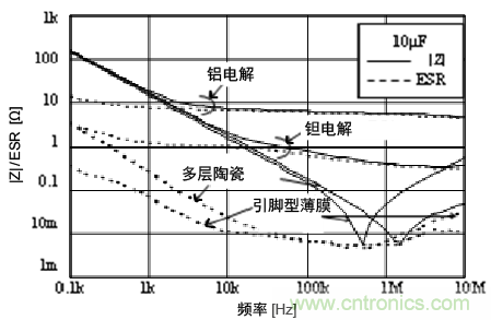 各種電容器的|Z|/ESR頻率特性