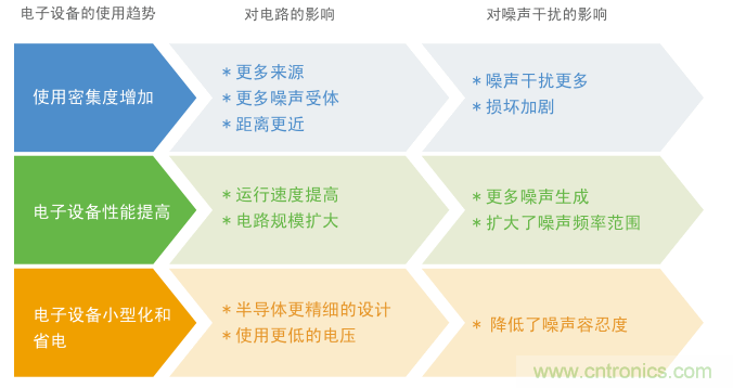 擴(kuò)大使用電子設(shè)備和對(duì)噪聲問題的影響