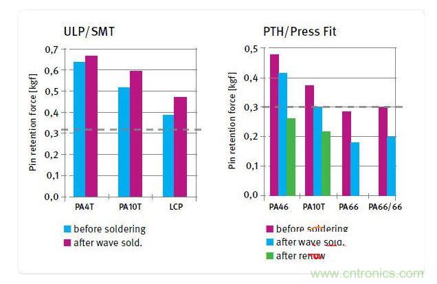 不同絕緣材料在焊接前后的針腳保持力，用于SMT和ULP設(shè)計(jì)的材料(左)和用于PTH及壓入配合設(shè)計(jì)的材料(右)