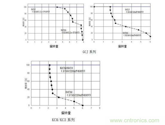 GCJ、KCM/KC3系列的耐電路板彎曲性實驗結(jié)果