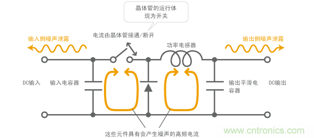 由DC-DC轉(zhuǎn)換器產(chǎn)生噪聲的機(jī)制