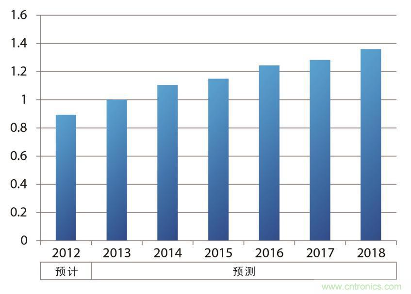 車載電子元器件的電源IC銷售額示意圖（以2013年為“1”計算并繪制）