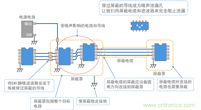 屏蔽配置