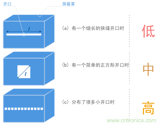 相同區(qū)域內(nèi)三個(gè)不同開口形狀產(chǎn)生不同屏蔽效果示例