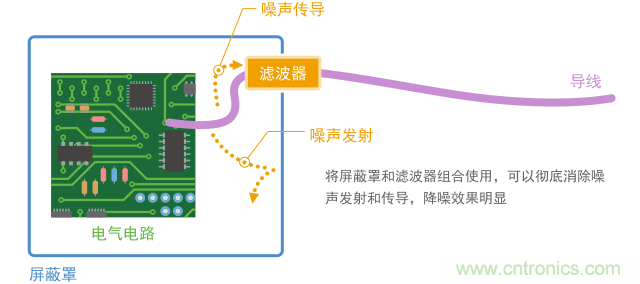 通過濾波器和屏蔽組合可以隔離噪聲