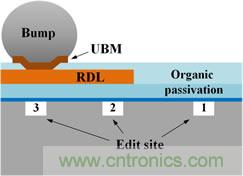 透過獨(dú)特的前處理工法，任何被錫球(site-3)、RDL(site-2)、或有機(jī)謢層(site-1)遮蓋的區(qū)域都能順利完成FIB線路修補(bǔ)。