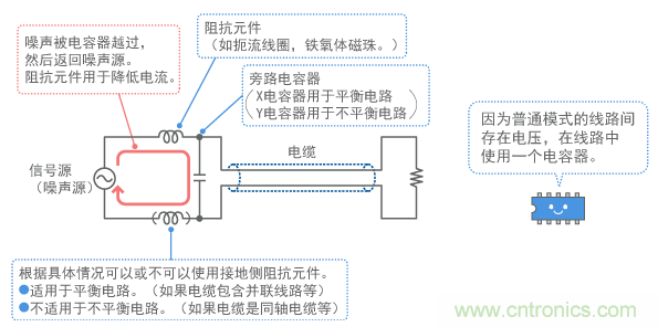 普通模式用濾波器結(jié)構(gòu)的示例